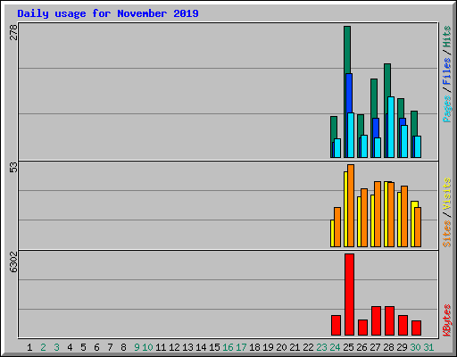 Daily usage for November 2019