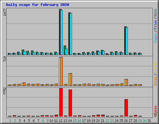 Daily usage for February 2020