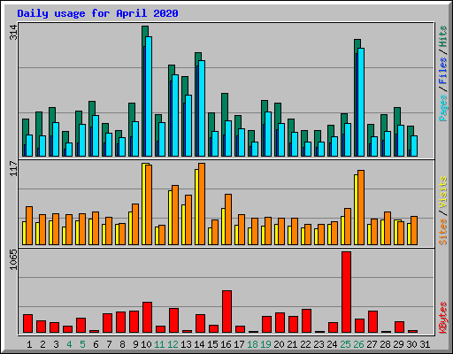 Daily usage for April 2020