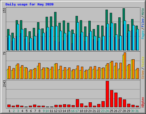 Daily usage for May 2020