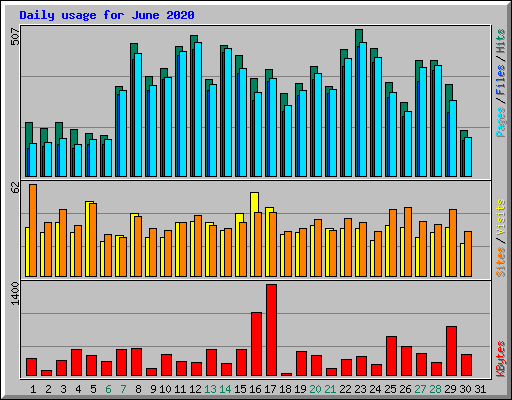 Daily usage for June 2020