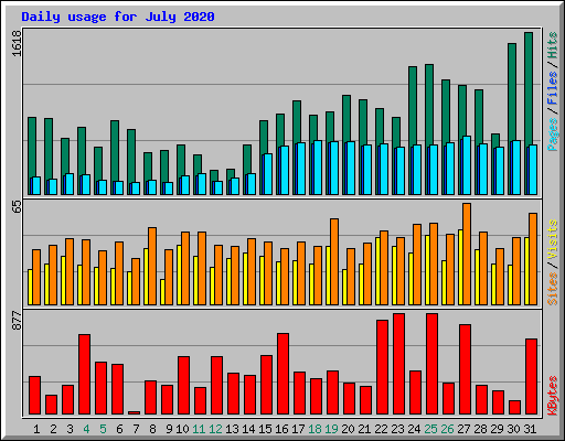 Daily usage for July 2020