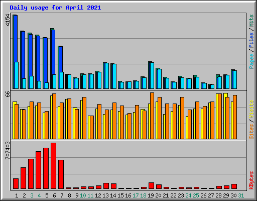 Daily usage for April 2021