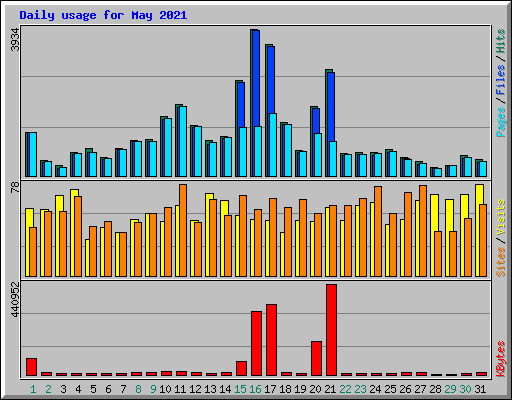 Daily usage for May 2021