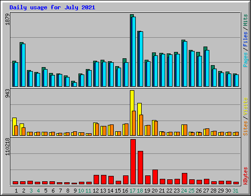 Daily usage for July 2021