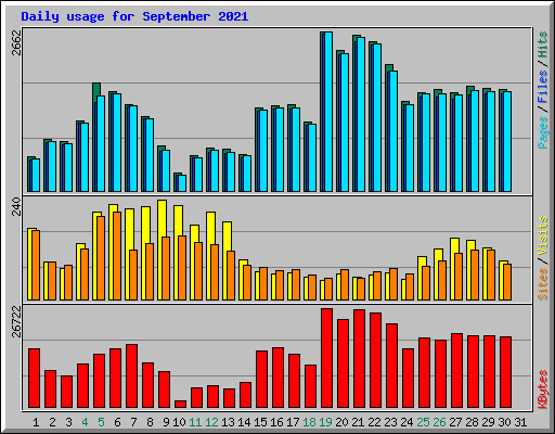 Daily usage for September 2021