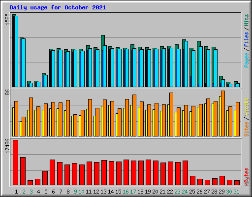 Daily usage for October 2021