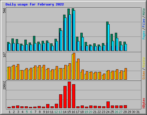 Daily usage for February 2022