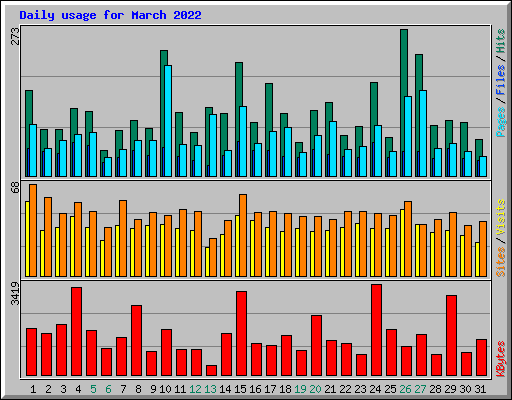 Daily usage for March 2022