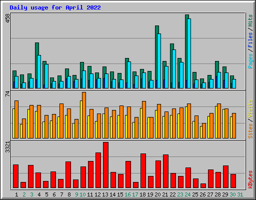 Daily usage for April 2022