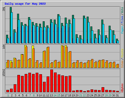 Daily usage for May 2022