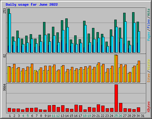 Daily usage for June 2022