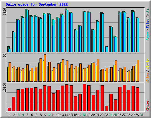 Daily usage for September 2022