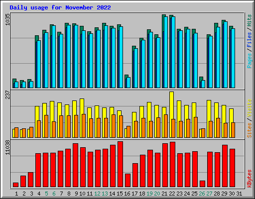 Daily usage for November 2022