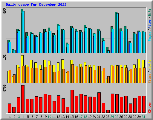 Daily usage for December 2022