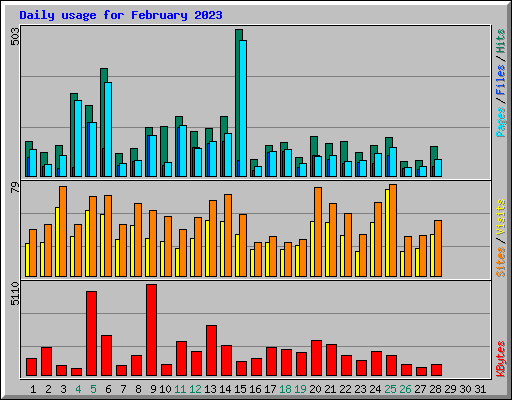 Daily usage for February 2023