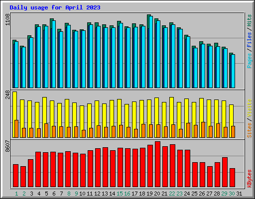 Daily usage for April 2023