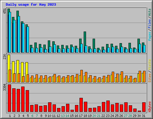 Daily usage for May 2023