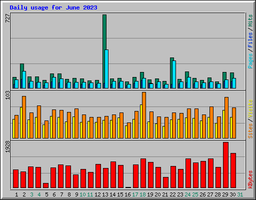Daily usage for June 2023