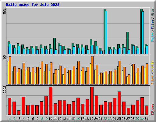 Daily usage for July 2023
