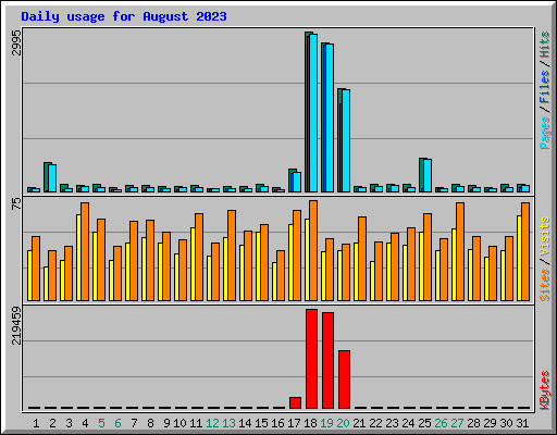 Daily usage for August 2023