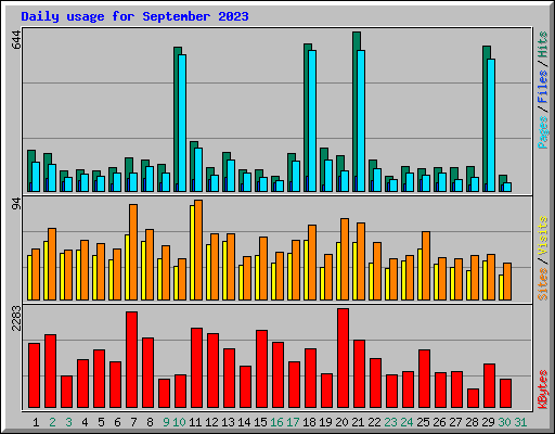Daily usage for September 2023