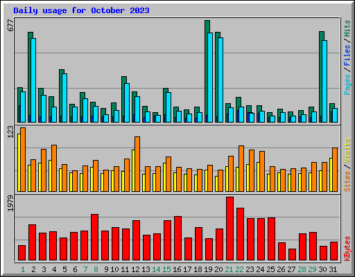 Daily usage for October 2023
