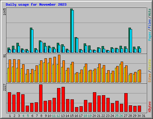 Daily usage for November 2023