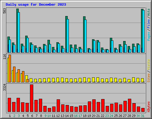 Daily usage for December 2023