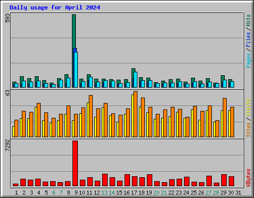 Daily usage for April 2024