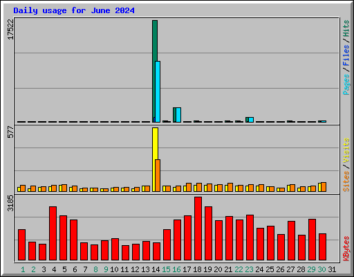 Daily usage for June 2024