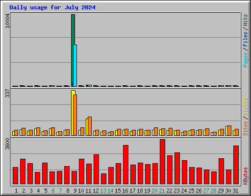 Daily usage for July 2024