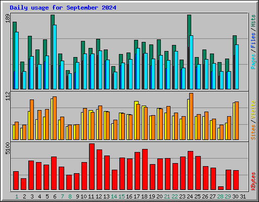Daily usage for September 2024