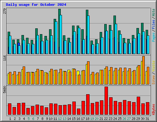 Daily usage for October 2024