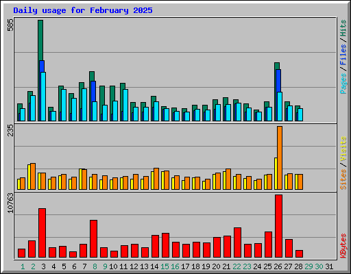 Daily usage for February 2025