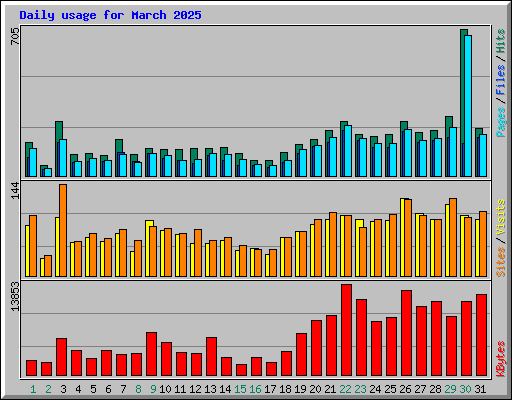 Daily usage for March 2025
