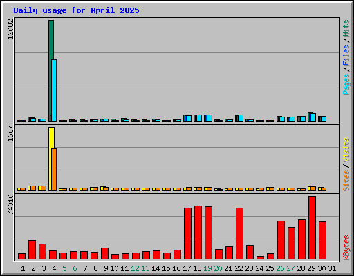 Daily usage for April 2025