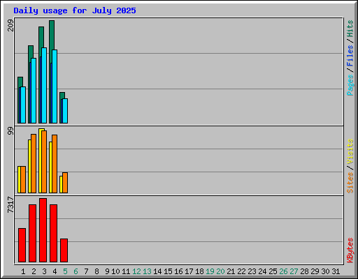 Daily usage for July 2025