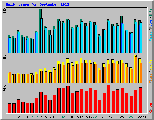 Daily usage for September 2025