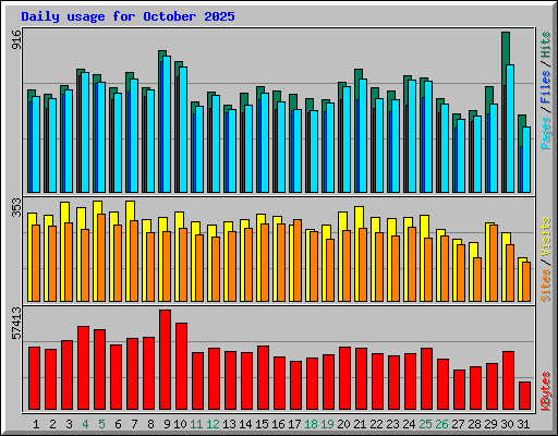 Daily usage for October 2025