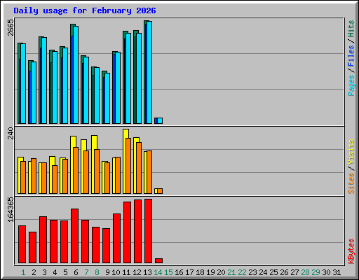 Daily usage for February 2026
