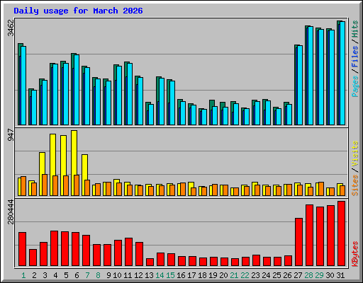 Daily usage for March 2026