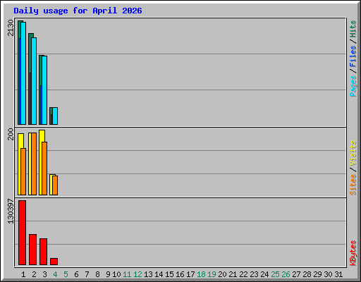 Daily usage for April 2026