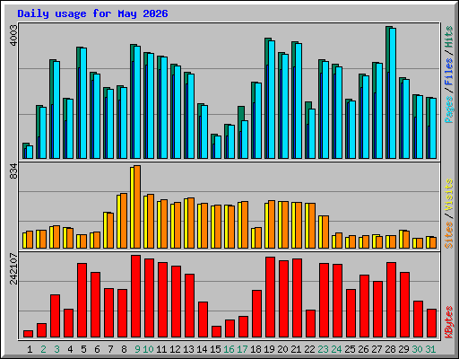 Daily usage for May 2026