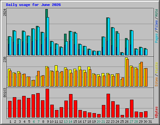 Daily usage for June 2026