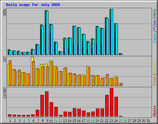 Daily usage for July 2026