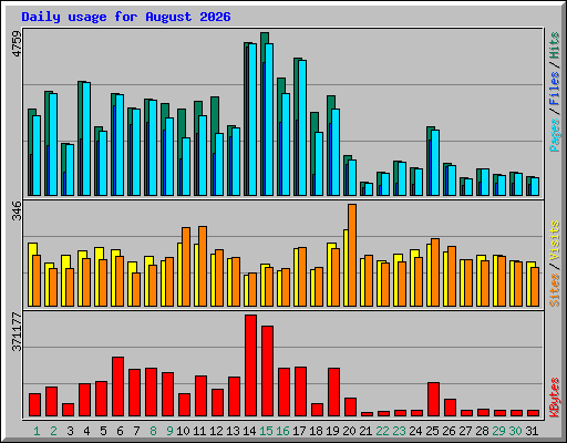 Daily usage for August 2026