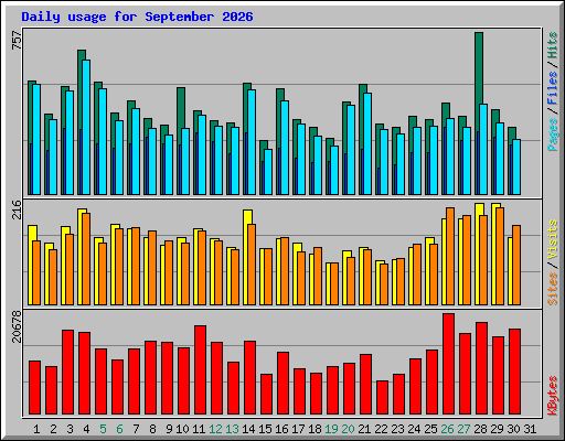 Daily usage for September 2026