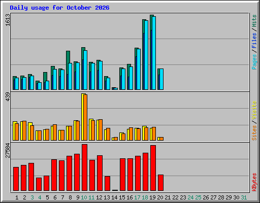 Daily usage for October 2026