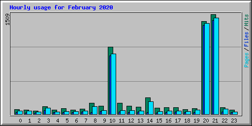 Hourly usage for February 2020